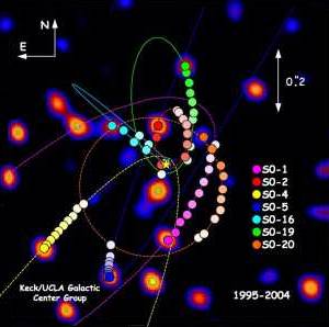 Gwiazdy orbitujące masywne centrum Drogi Mlecznej. Źródło: UCLA Division of Astronomy and Astrophysics