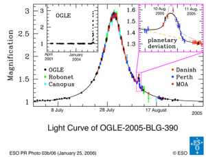 Krzywa blasku OGLE-2005-BLG-390 (źródło ESO)