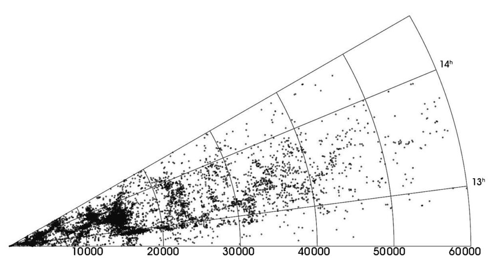 Wykres stożkowy (prawe wzniesienie) galaktyk obserwowanych w obszarze supergromady Shapleya do prędkości recesji 60 000 km/s. (Źródło: Proust et al. 2006)