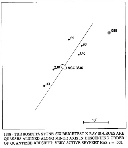 1998 - Kamień z Rosetty. Sześć najjaśniejszych źródeł rentgenowskich to kwazary ustawione wzdłuż osi mniejszej w kolejności malejącego kwantowanego przesunięcia ku czerwieni. Bardzo aktywny obiekt Seyferta ma z = .009