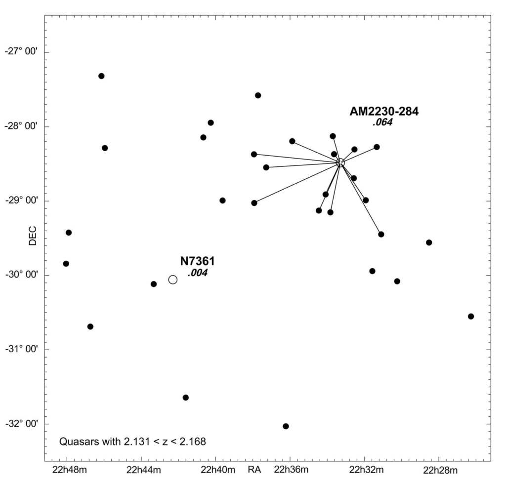Graf. 1. Wykres skatalogowanych kwazarów 2.131 < z < 2.168. Pokazano 14 centralnych kwazarów połączonych wstecznie ze zwartą galaktyką.