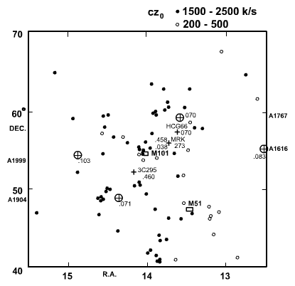 Rysunek 3. Na dużym obszarze zaznaczono galaktyki towarzyszące pobliskiej galaktyce M101 (200 - 500 km/s). Również galaktyki o przesunięciu ku czerwieni 1500 - 2500 km/s są skoncentrowane wokół M101, niektóre w przeważającej linii NW - SE. Zakreślone znaki plus reprezentują wszystkie gromady Abell o jasności m10 większej niż 16,3 mag. Gromady, które łączą się w pary NW - SE w poprzek M101 mają średnie przesunięcia ku czerwieni z = .070 i .071. Znaki plus oznaczają obiekty specjalne opisane w tekście.