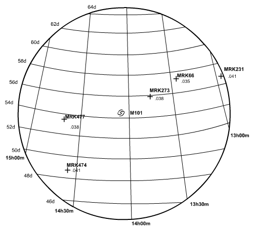 Rysunek 4. Wokół bardzo jasnej pobliskiej galaktyki M101 pokazano, że pięć z najjaśniejszych i najintensywniej badanych galaktyk Markariana (aktywnych) jest ułożonych w kierunku mniej więcej NW - SE. W promieniu 10 stopni wykreślono wszystkie galaktyki Markariana jaśniejsze niż 15,3 magnitudo i z pomiędzy .035 a .045.