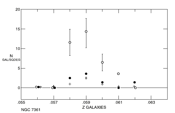 Grafika 3.- Gęstości galaktyk z przesunięciami ku czerwieni od .056 do .062 w pierścieniach (r = 00 -300 , 300 -600 , 600 -1200) wokół galaktyki spiralnej Shapleya-Amesa NGC 7361.